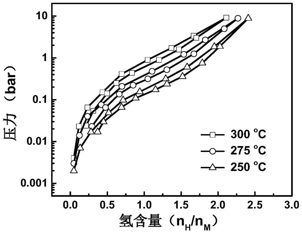 Zrco-based hydrogen isotope storage alloy with high cycle capacity and its preparation and application