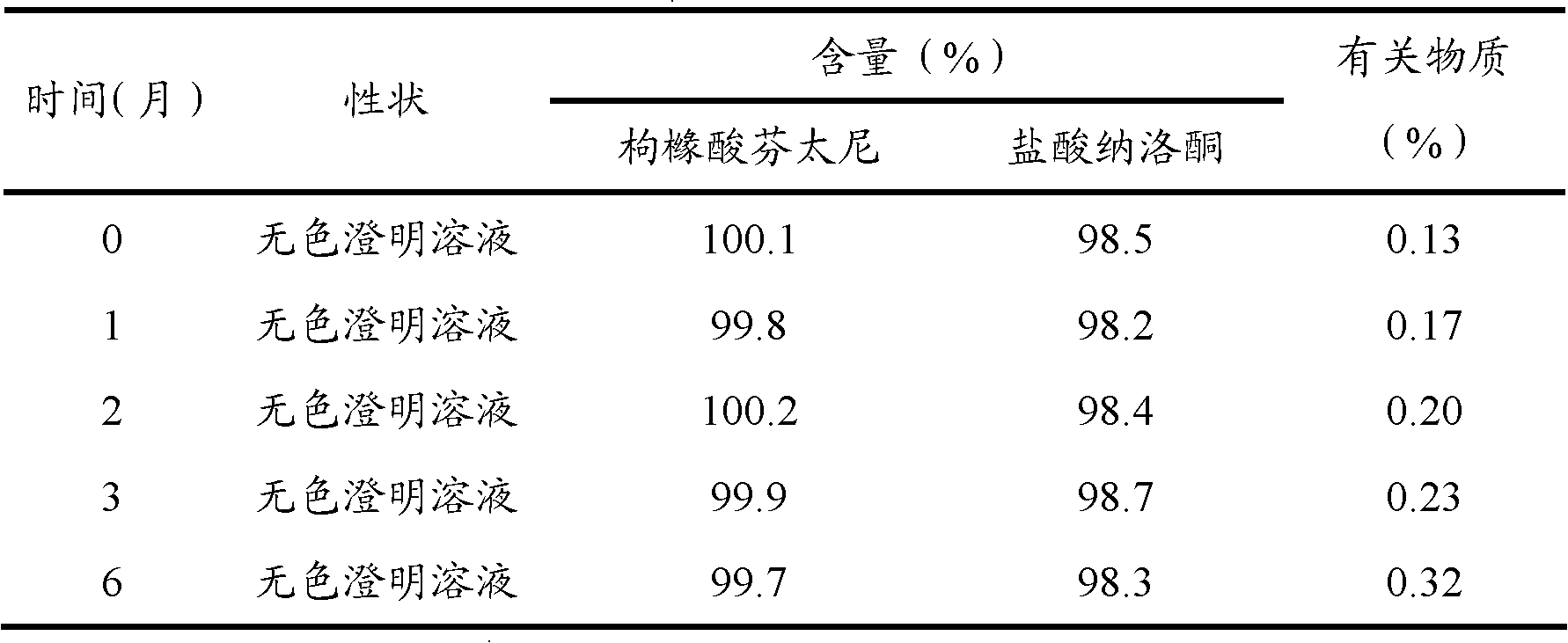 Opiates painkiller and opiate receptor antagonist-containing medicinal composition