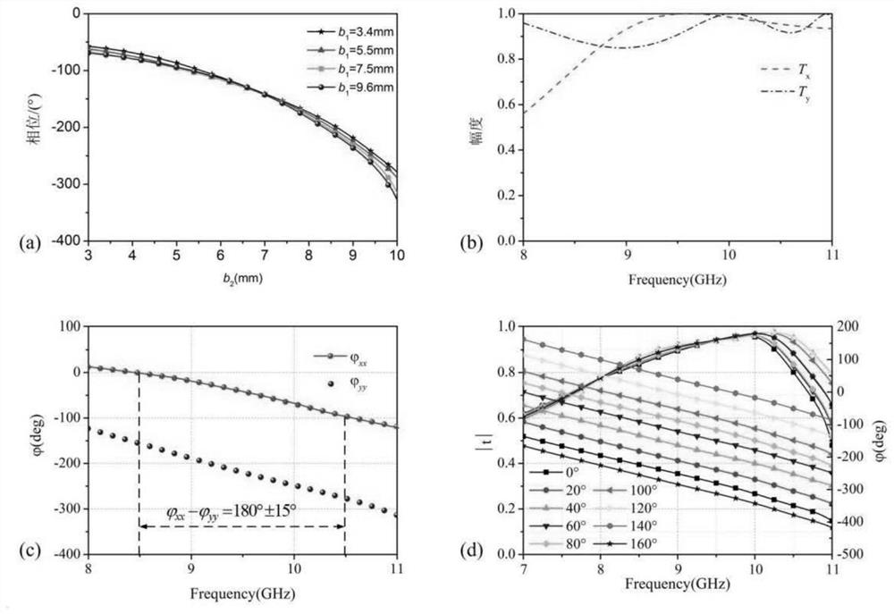 Design method based on non-uniform transmission broadband PB super surface