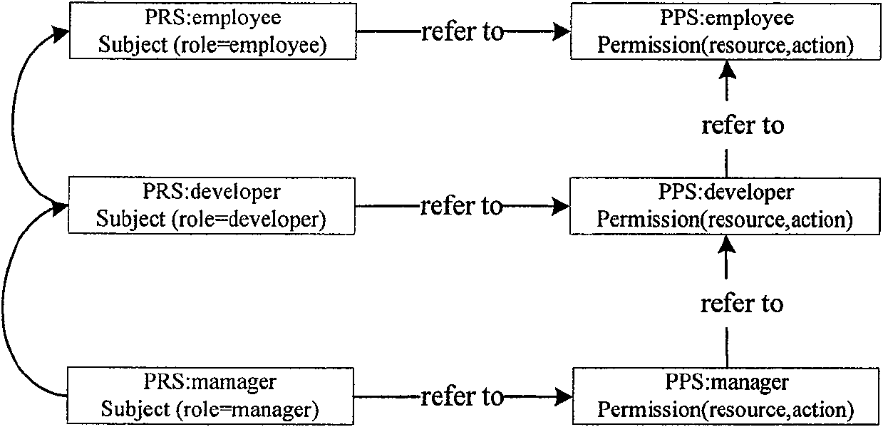 XACML policy rule checking method