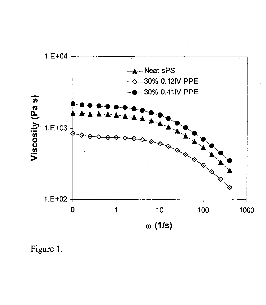 Syndiotactic polystyrene blends