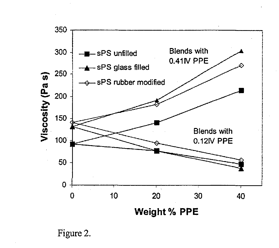 Syndiotactic polystyrene blends