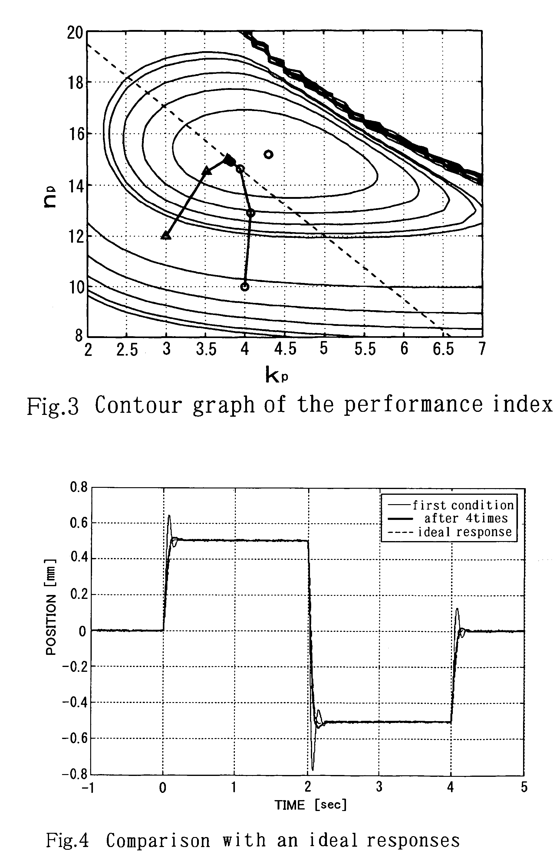 Method of automatic adjustment of the control parameters of a magnetic suspension system