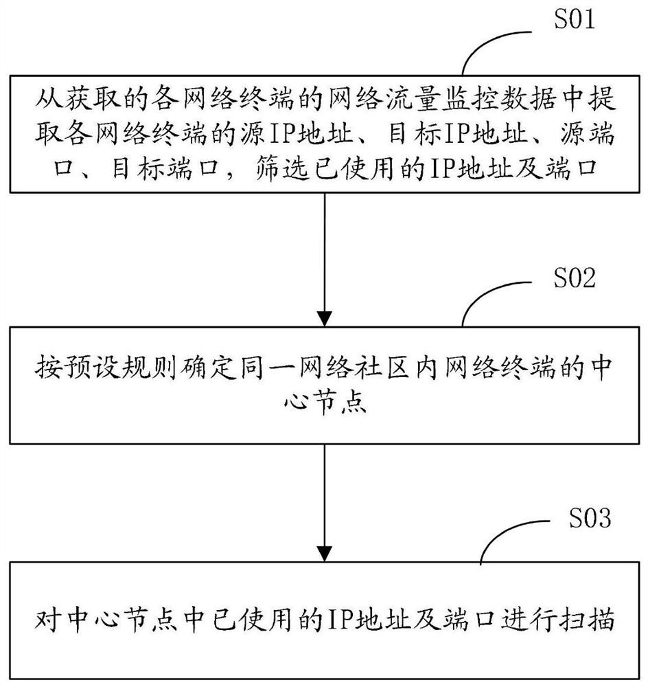 Network terminal port scanning method and network terminal port scanning system