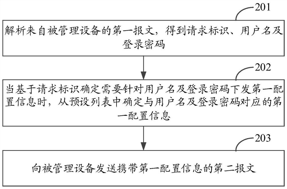 A method and device for managing configuration information