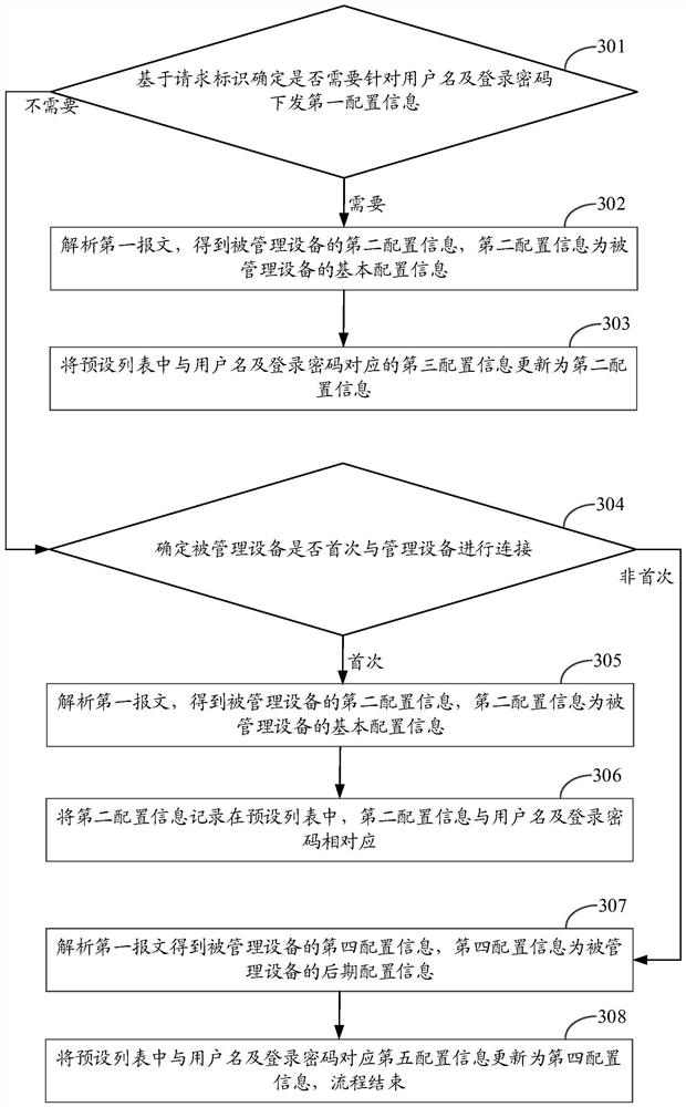 A method and device for managing configuration information