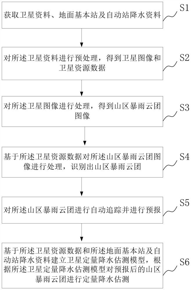 Mountainous rainstorm monitoring method