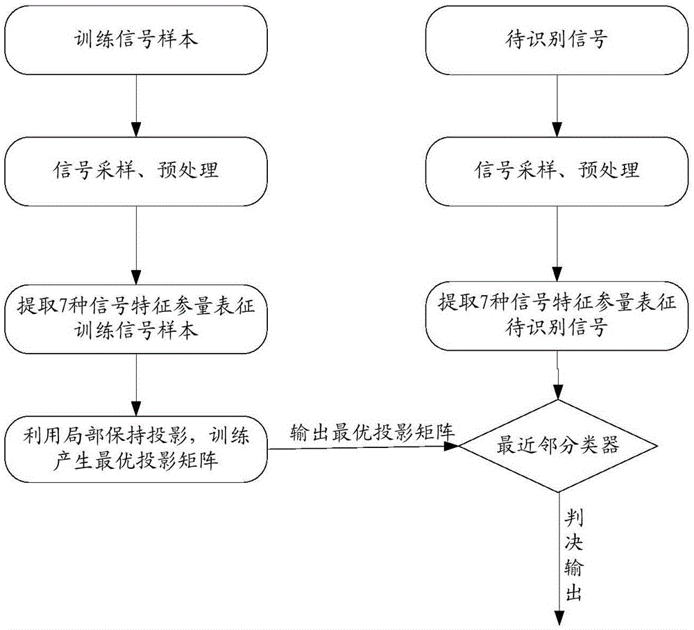 Signal modulation type identification method and signal modulation type identification system