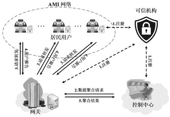 Privacy protection fine-grained data aggregation method and system