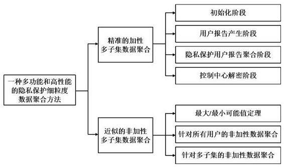 Privacy protection fine-grained data aggregation method and system