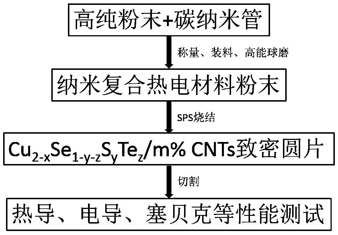 Copper-selenium-based nano-composite thermoelectric material and preparation method thereof