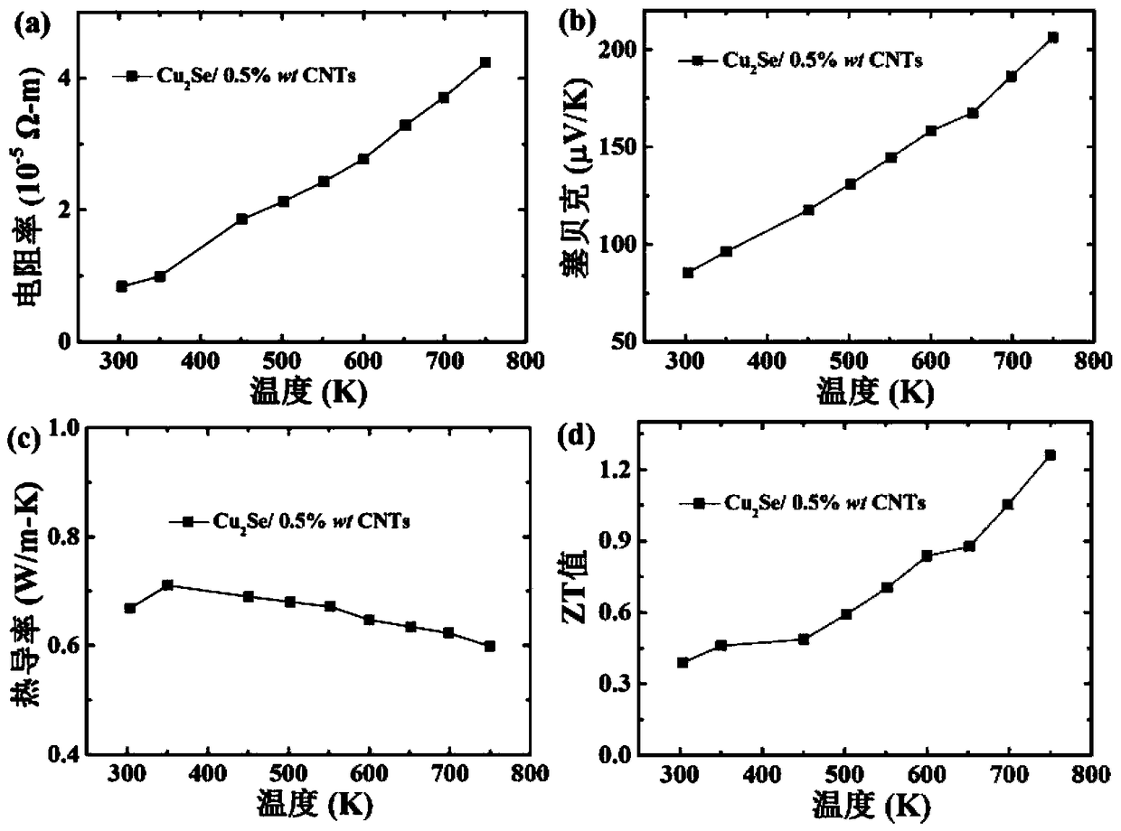 Copper-selenium-based nano-composite thermoelectric material and preparation method thereof