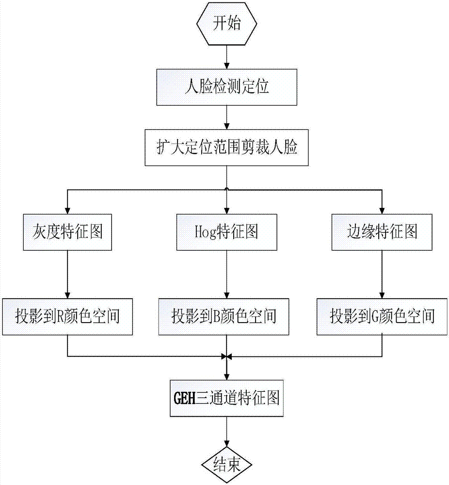 Face feature point detection method