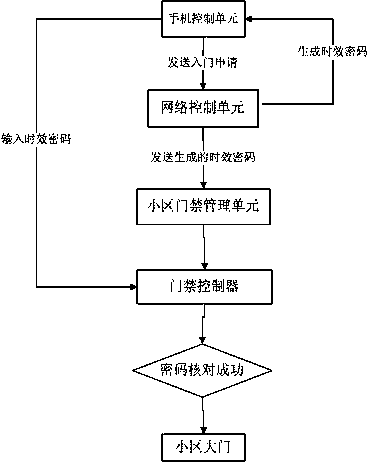 Smart access control method and device for community based on mobile phone 3G network