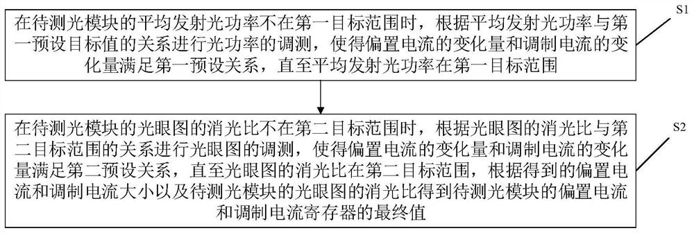 Automatic debugging and testing method and device for transmitting optical power and eye pattern of optical module