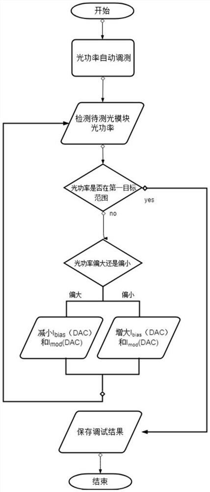 Automatic debugging and testing method and device for transmitting optical power and eye pattern of optical module