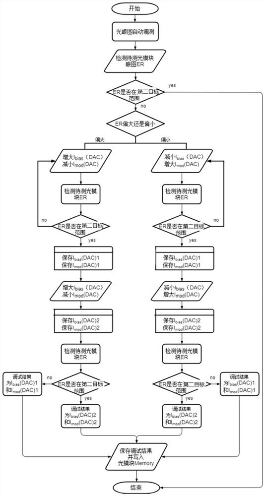 Automatic debugging and testing method and device for transmitting optical power and eye pattern of optical module