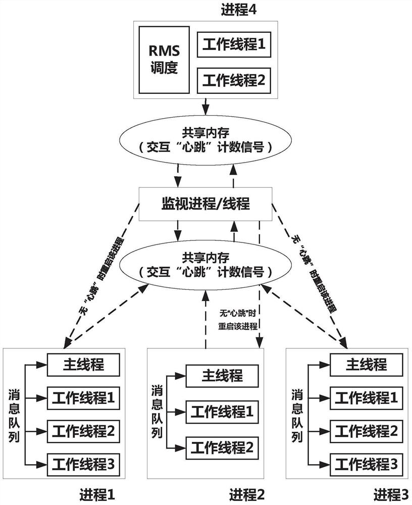 A Design Method of High Reliability Spaceborne Software Architecture Based on Operating System