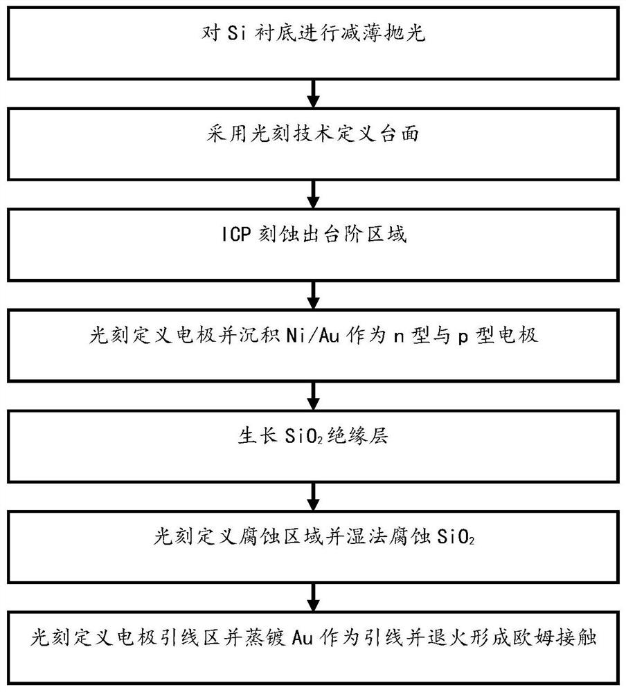 A micron-scale light-emitting diode chip and its preparation method