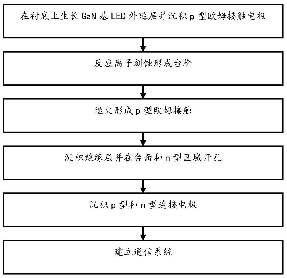 A micron-scale light-emitting diode chip and its preparation method