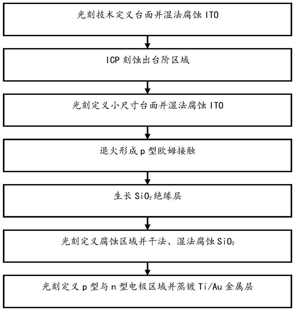 A micron-scale light-emitting diode chip and its preparation method