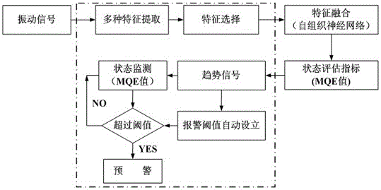 Automatic warning method of rolling bearing state based on multiple feature extraction and selection