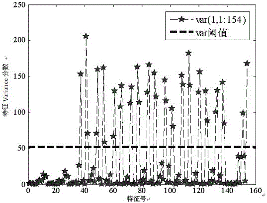 Automatic warning method of rolling bearing state based on multiple feature extraction and selection