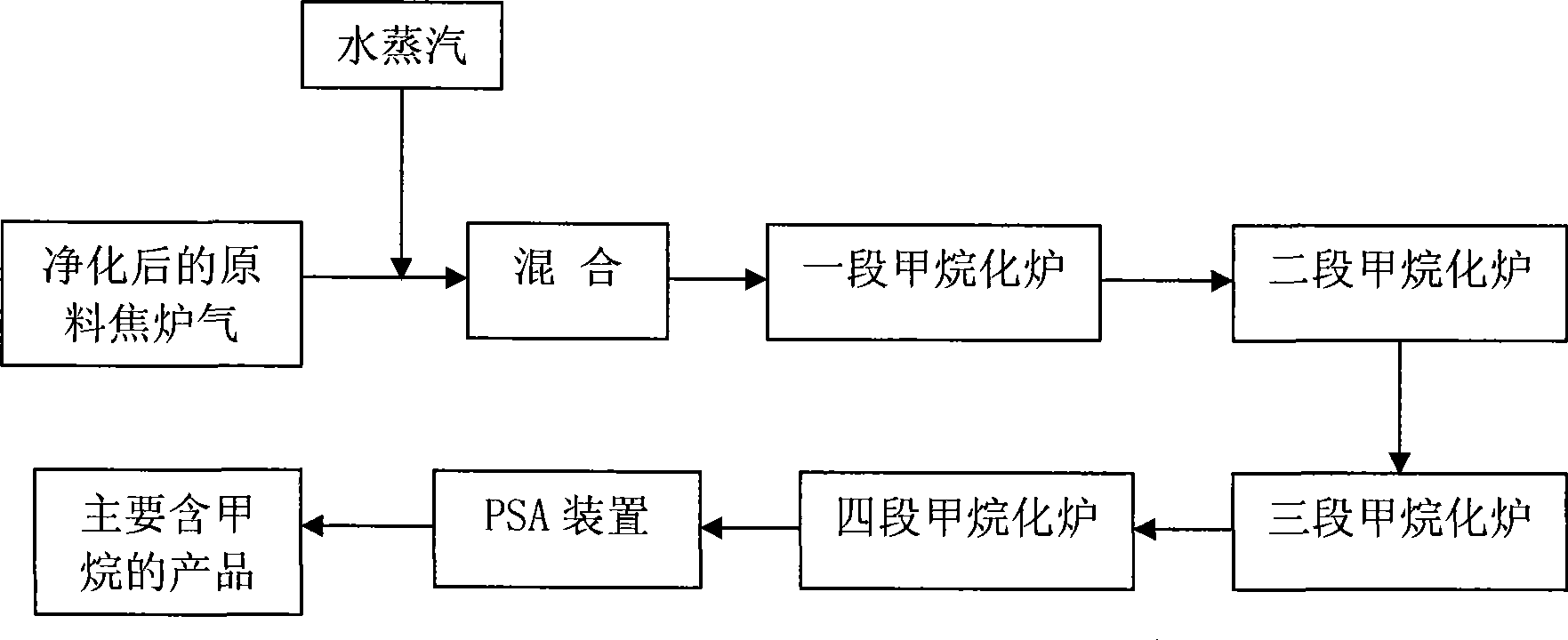 Method for synthesizing methane by using coke-oven gas