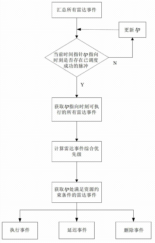 Phased array radar task scheduling method