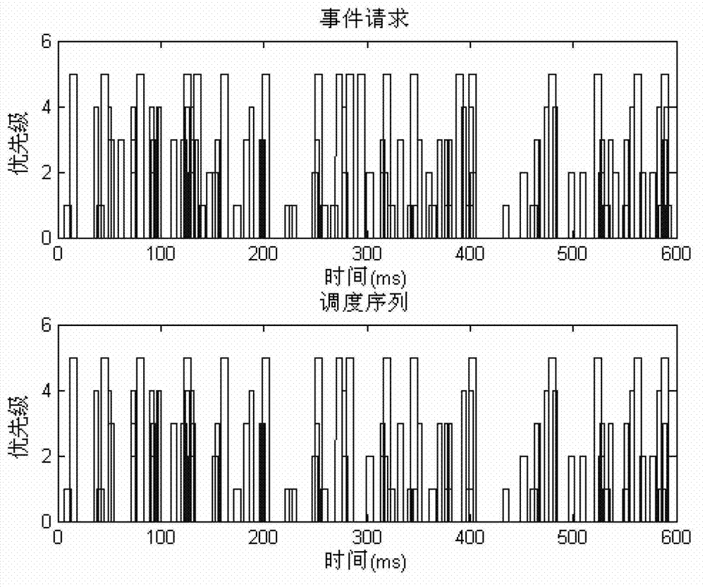 Phased array radar task scheduling method