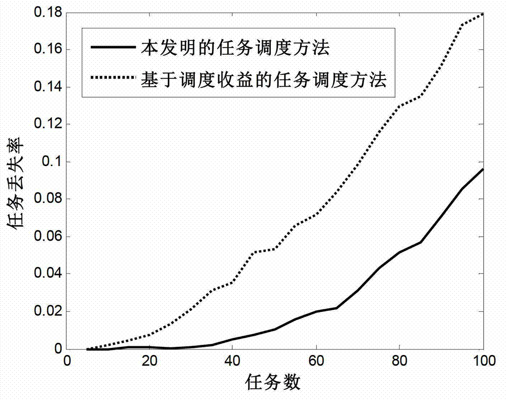 Phased array radar task scheduling method