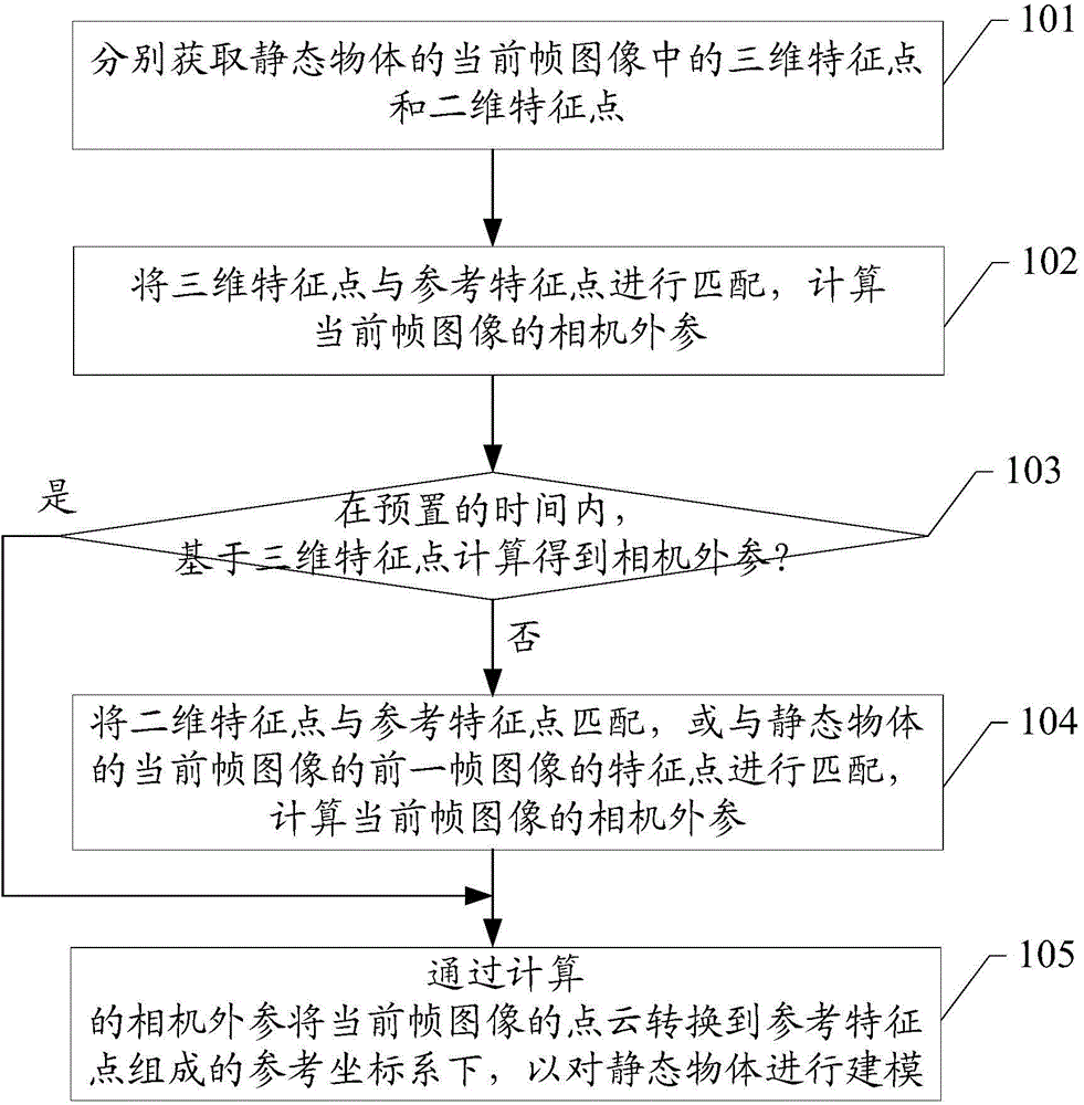 Static object reconstruction method and system