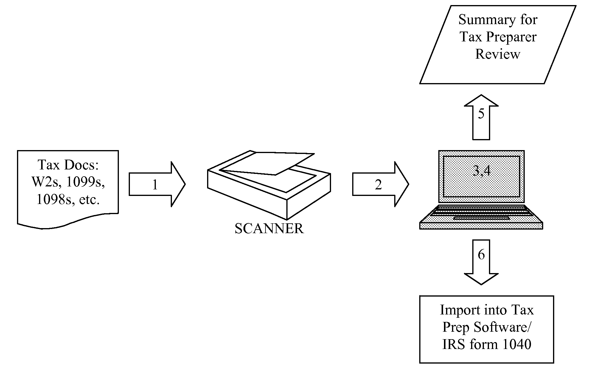 Document Scanning and Data Derivation Architecture.