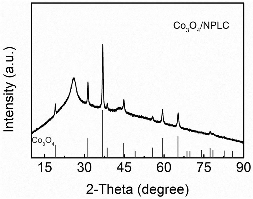 A two-step method for preparing a nitrogen-doped carbon-supported cobalt tetroxide particle catalyst