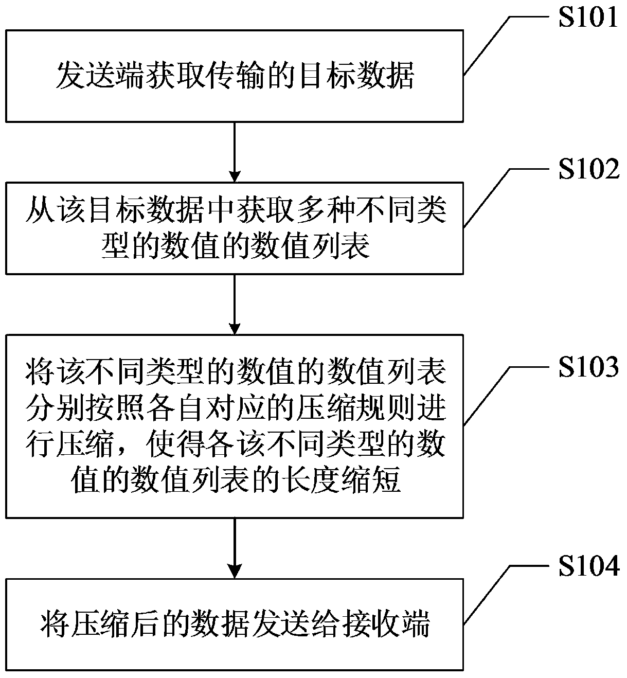 Data processing method, device and system