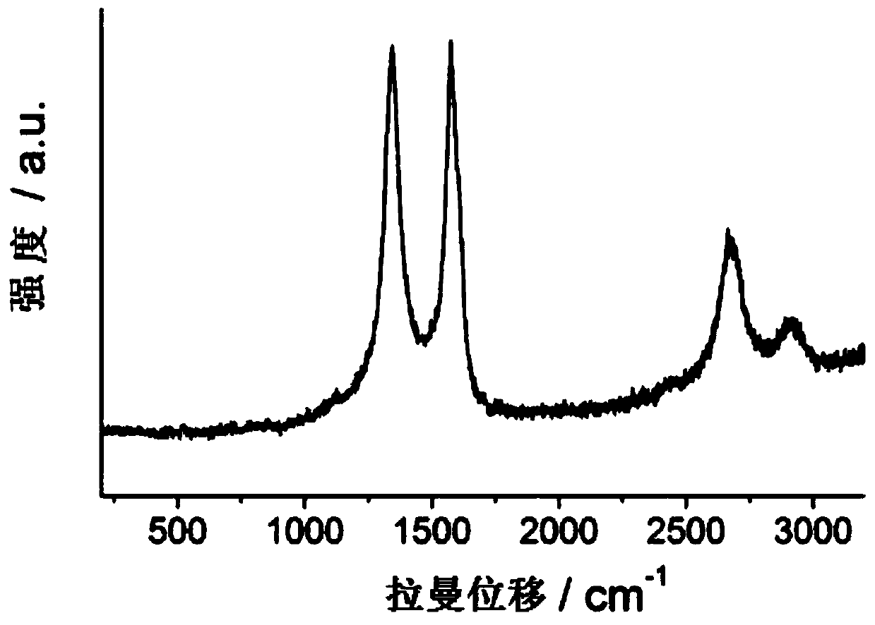 A preparation method of carbon nanosheet material and its application in sodium ion battery