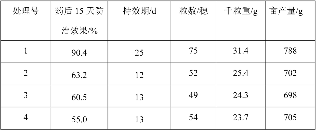 Efficient and poisonless agent fertilizer special for preventing and treating ustilaginoidea virens and preparing method thereof