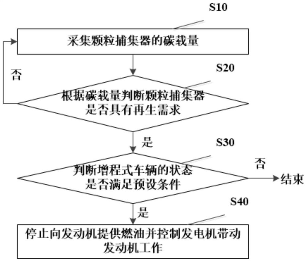 Particulate filter regeneration method and system for extended range vehicle