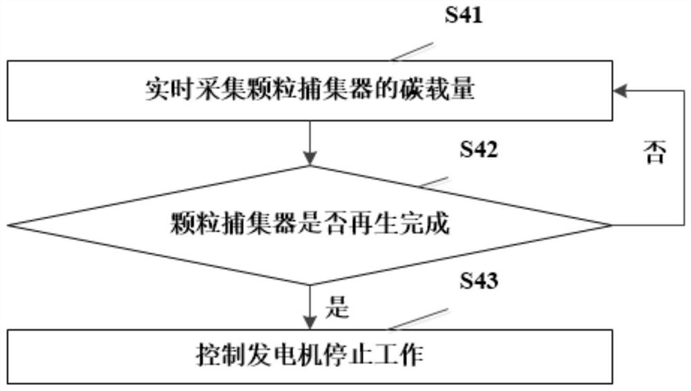 Particulate filter regeneration method and system for extended range vehicle