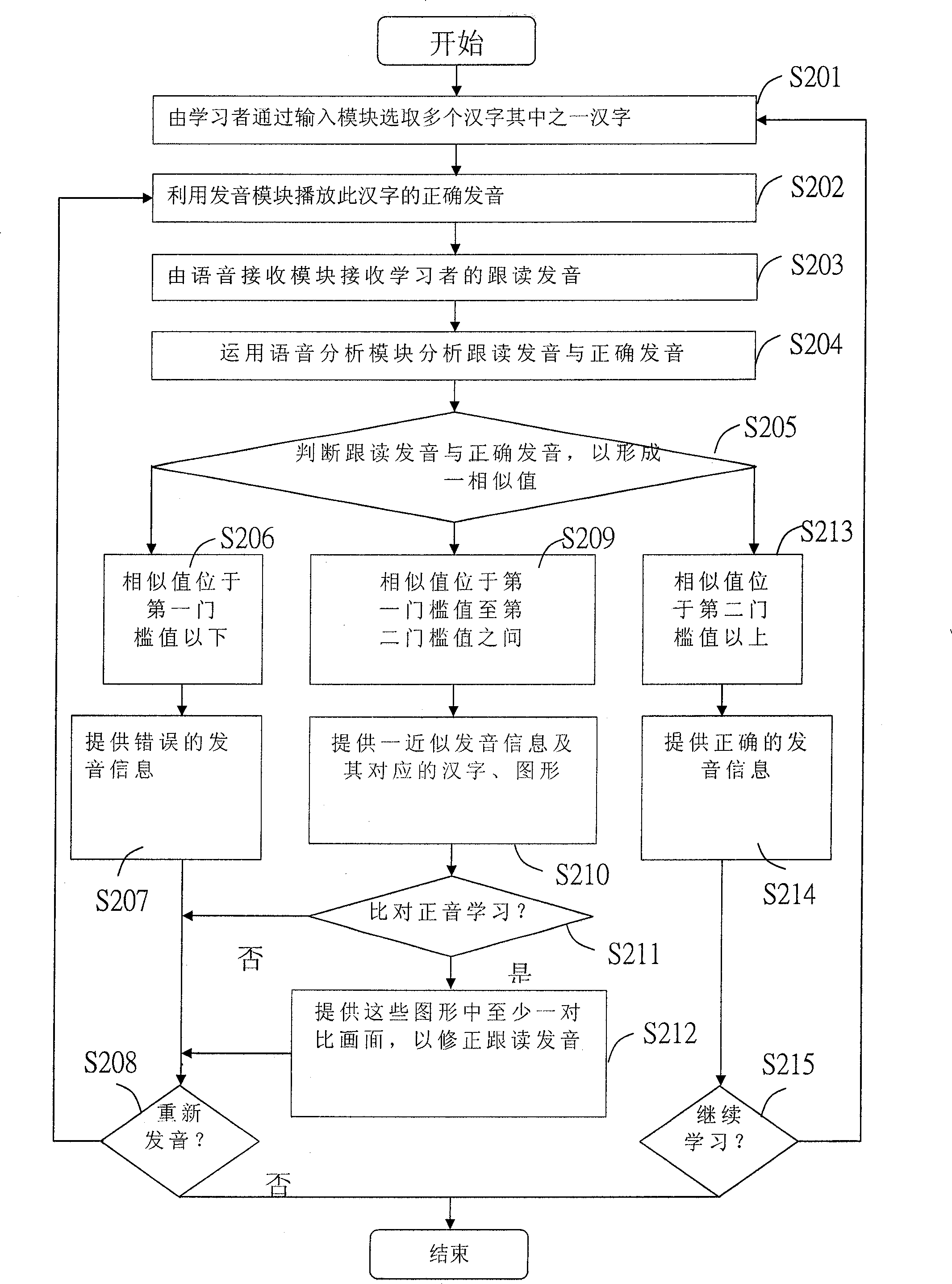 Chinese character pronunciation studying device with pronunciation correcting function of Chinese characters, and method therefor