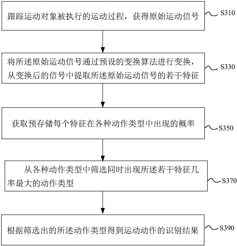 Sport movement recognition method and device and electronic equipment