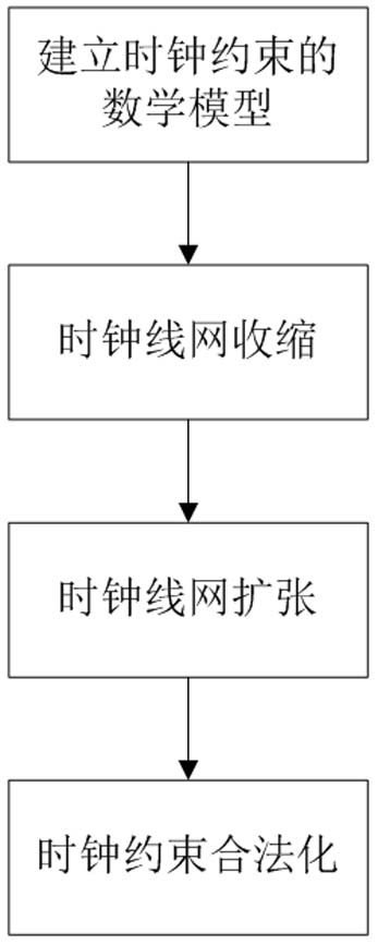 Clock legalization method based on heterogeneous FPGA layout