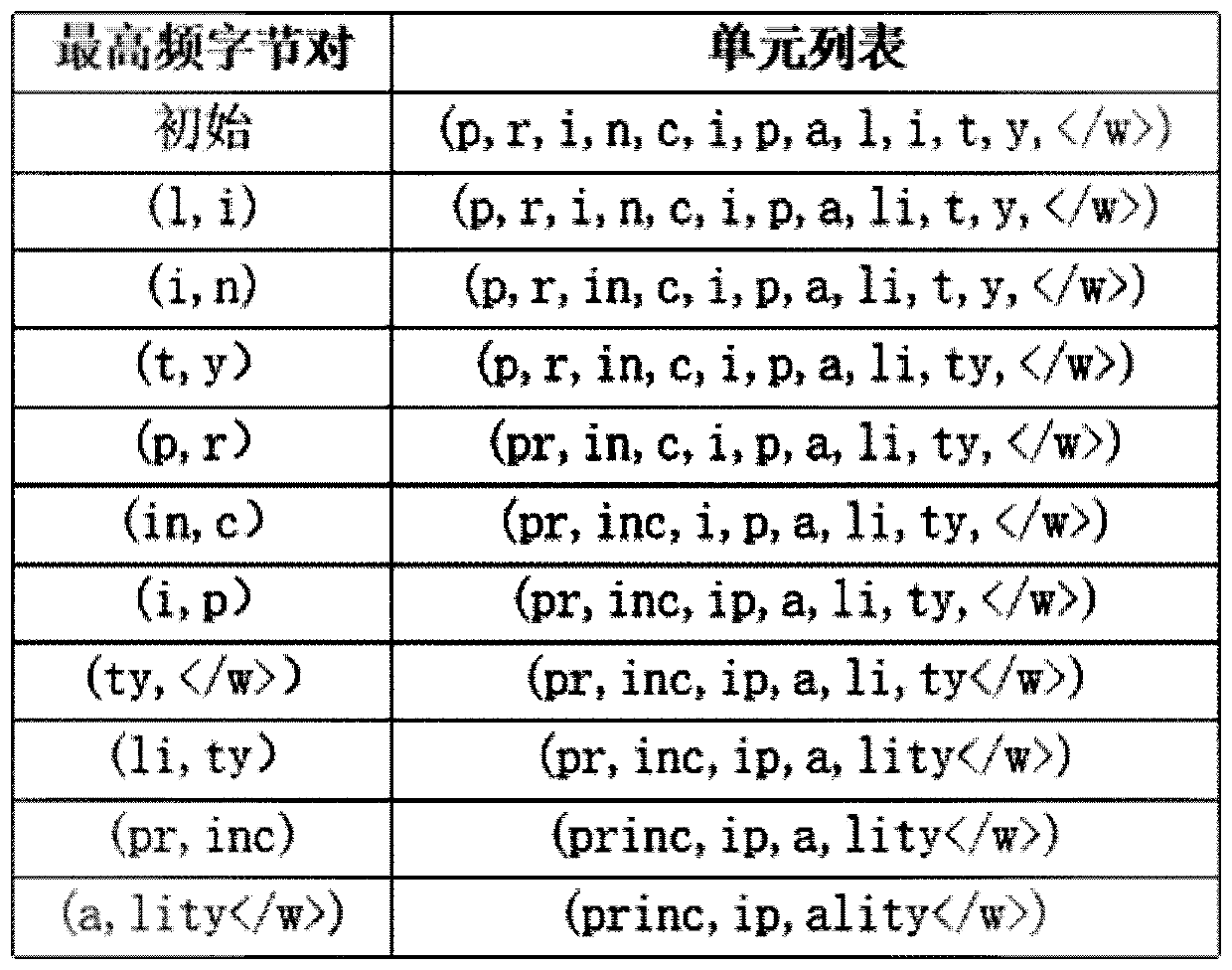 BPE-Learn acceleration method for sub-word segmentation