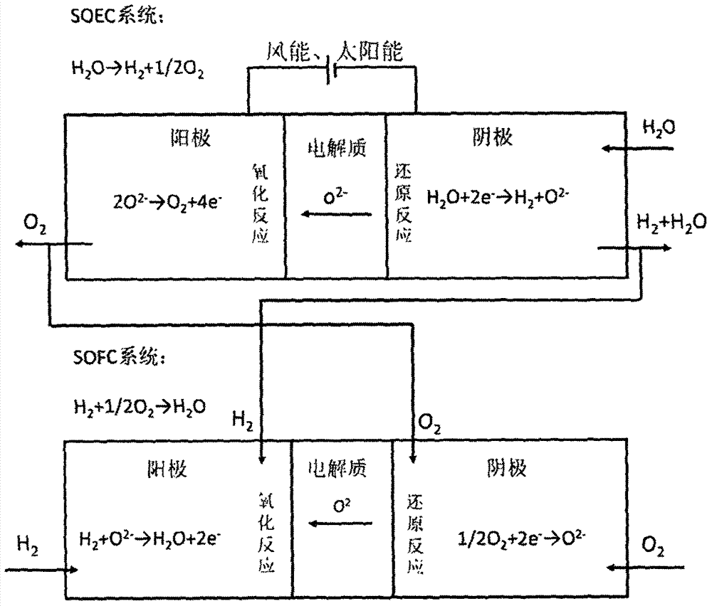 Energy storage and conversion system based on solid oxide cells