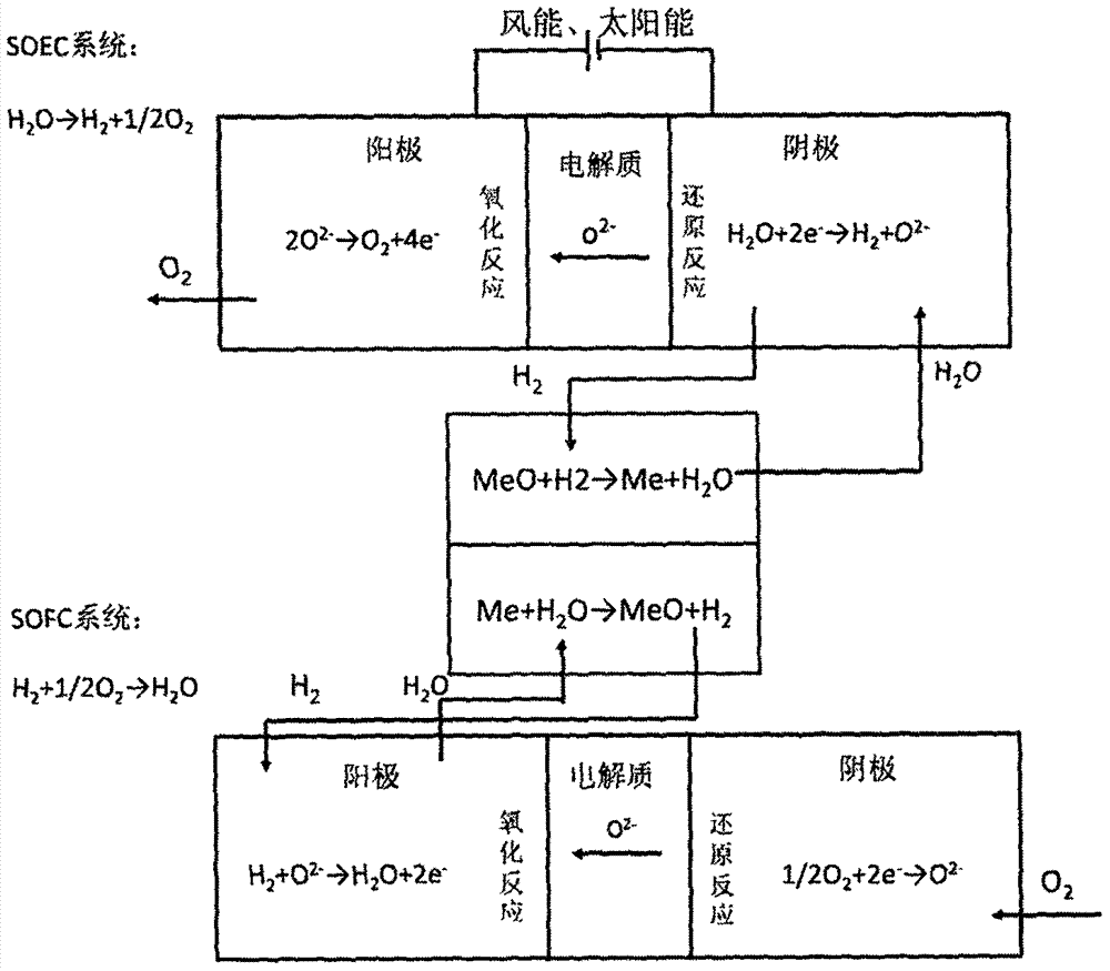 Energy storage and conversion system based on solid oxide cells