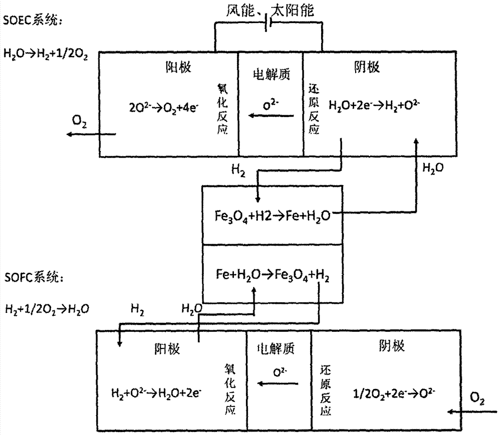 Energy storage and conversion system based on solid oxide cells