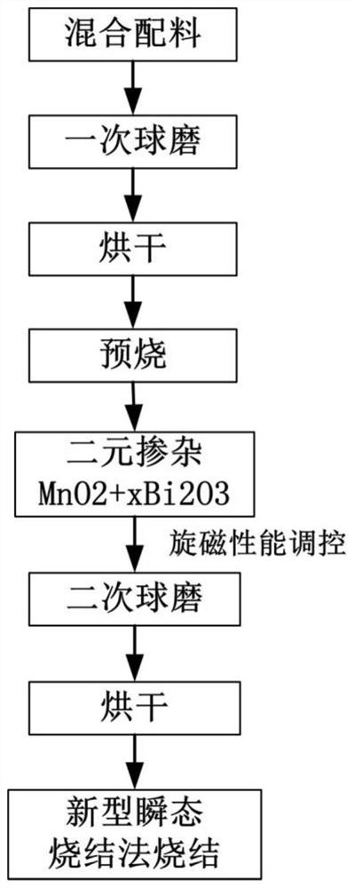 A kind of nicuzn gyromagnetic ferrite material for ltcc circulator and preparation method thereof