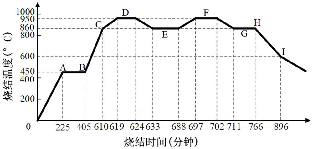 A kind of nicuzn gyromagnetic ferrite material for ltcc circulator and preparation method thereof