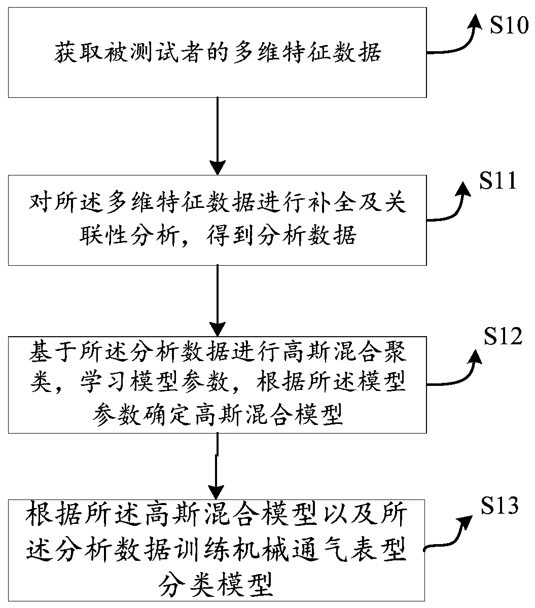 Model training method, mechanical ventilation phenotype recognition method and respirator