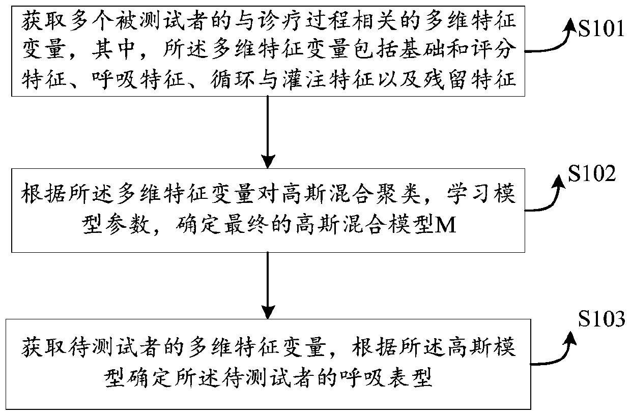 Model training method, mechanical ventilation phenotype recognition method and respirator